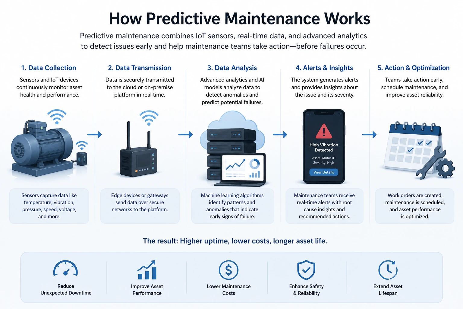 Infographic: how predictive maintenance works in five steps — data collection, data transmission, data analysis, alerts and insights, and action and optimization